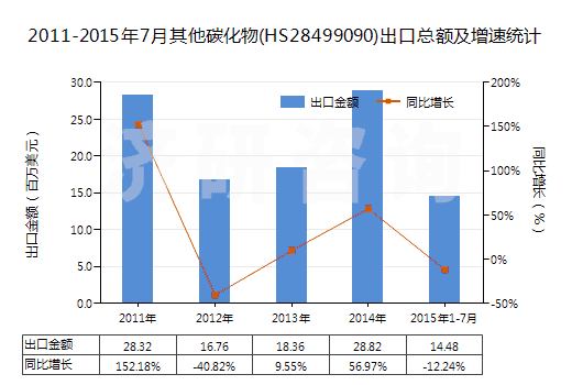 2011-2015年7月其他碳化物(HS28499090)出口總額及增速統(tǒng)計(jì)